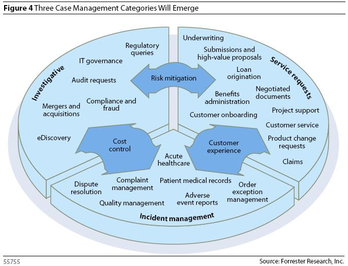 Three Case management categories.png