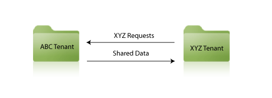 Tenantdatasharingconcept.gif